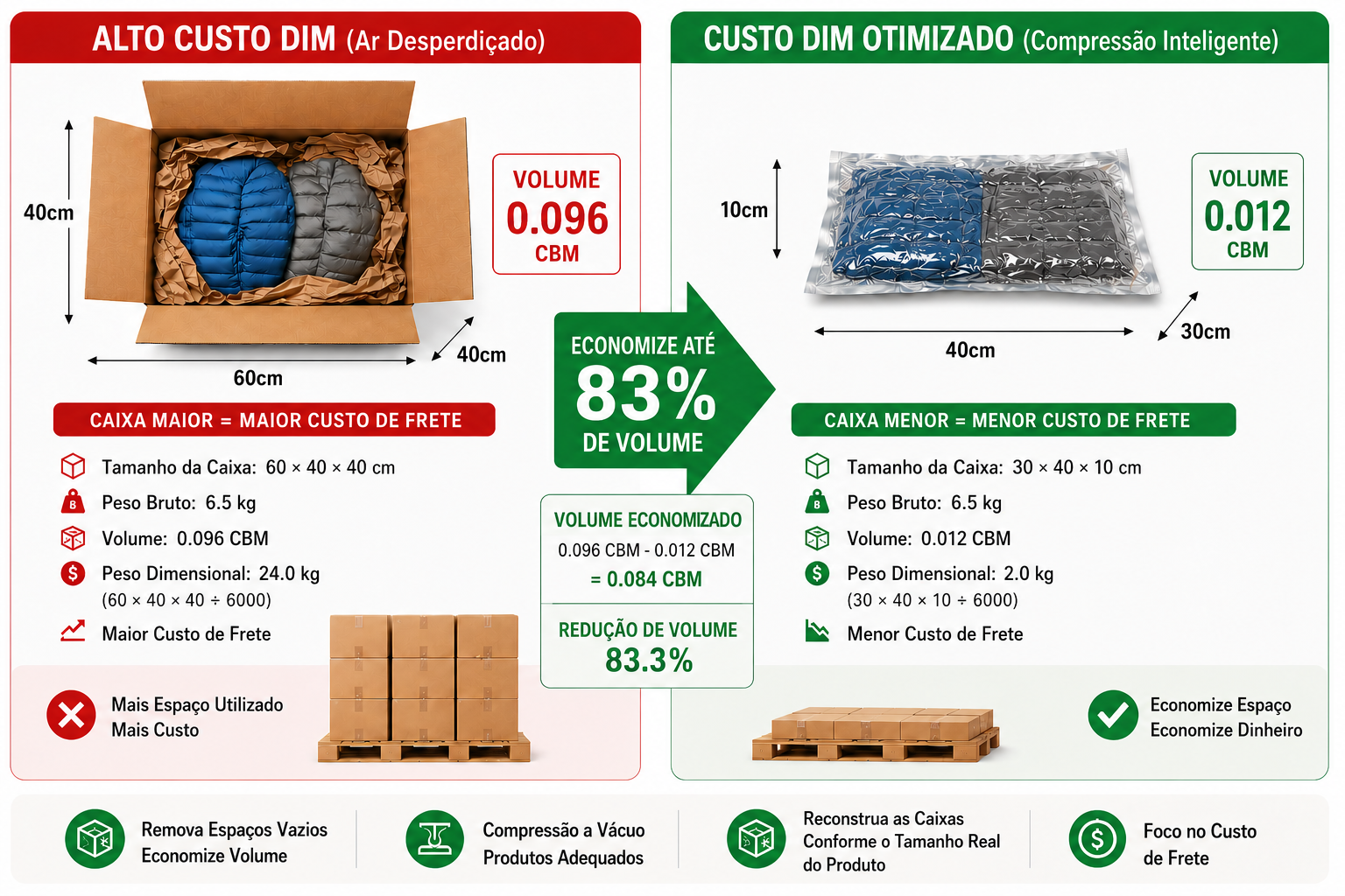 Alto custo dimensional comparado com embalagem otimizada por compressão, economizando até 83 por cento de volume