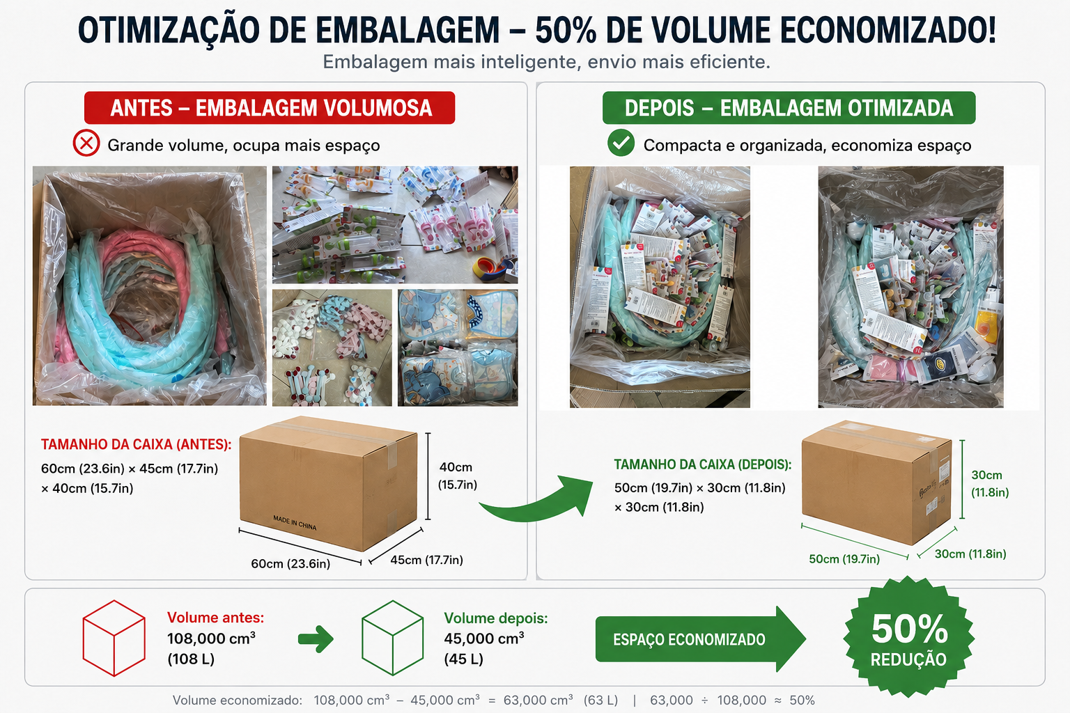 Antes e depois da reembalagem otimizada com 50 por cento de volume economizado